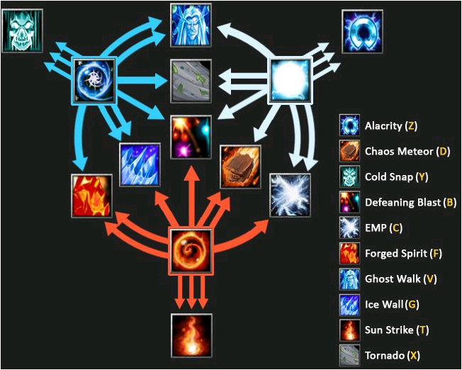 Kael - The Invoker Abilitychart