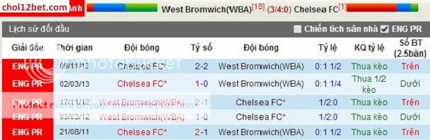 03h00 Ngày 12/2, West Brom vs Chelsea - Soi kèo chính xác Modoidau_zps95d5e0c1