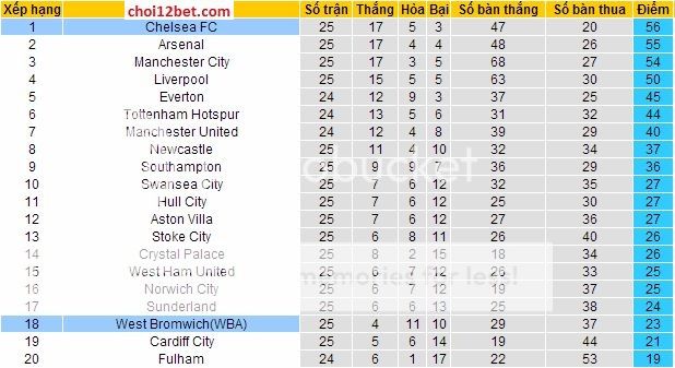 03h00 Ngày 12/2, West Brom vs Chelsea - Soi kèo chính xác Moxephang_zps791eff5a