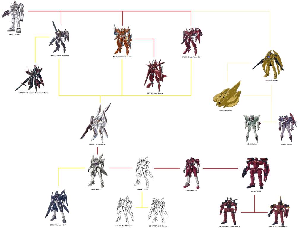 El 0 gundam. El pilar de la evolucion en gundam 00. Gundam_00_Throne__GN_X_Tree