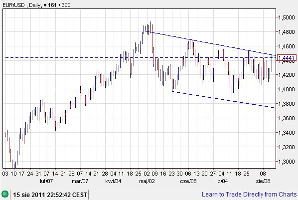 waluty sierpień 2011 20110815_EURUSD