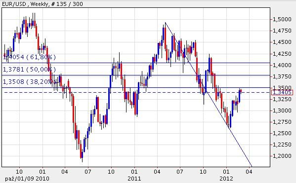 FOREX LUTY 2012 - Page 2 20120227_EURUSD