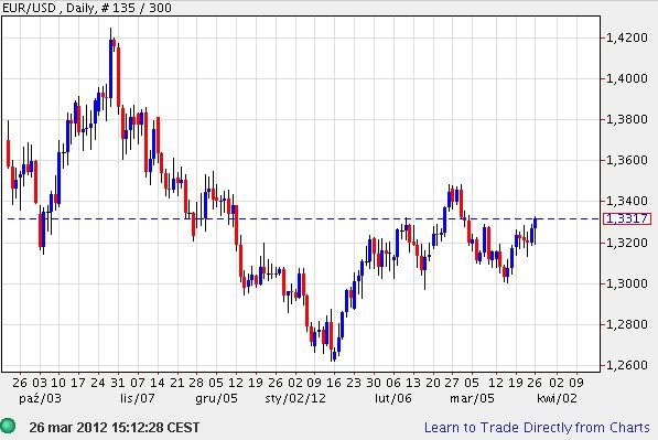 FOREX MARZEC 2012 20120326_EURUSD_1D