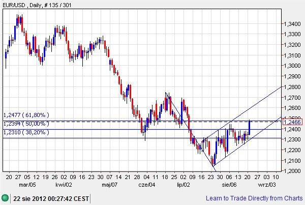 forex czerwiec 2012 20120822_EURUSD