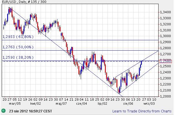 forex czerwiec 2012 20120823_EURUSD