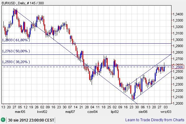 forex czerwiec 2012 20120831_EURUSD