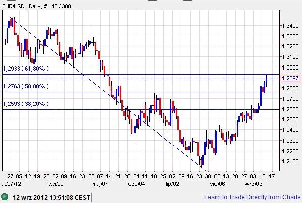 forex czerwiec 2012 20120912_EURUSD