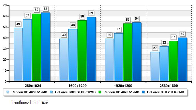       260GTX,9800GTX+ FrontlinesFuelOfWar
