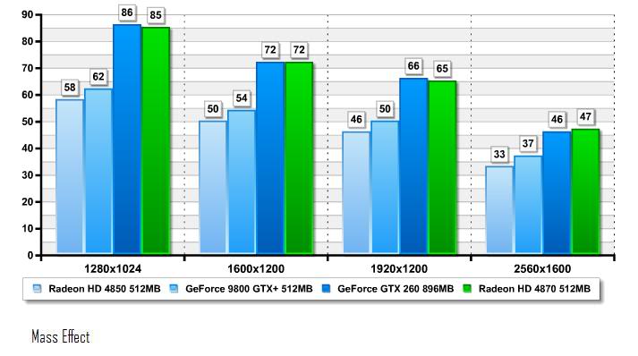       260GTX,9800GTX+ MassEffect