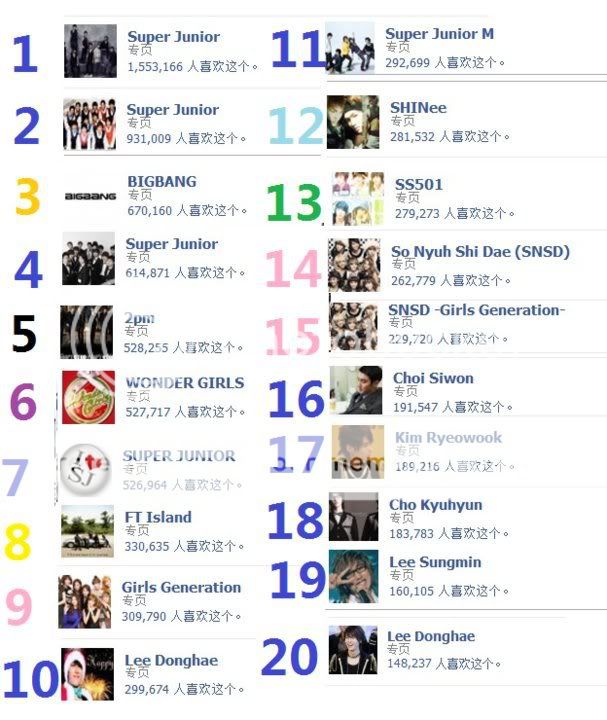 [NEWS] Super Junior no TOP 20 - Facebook  16776110150346059840635