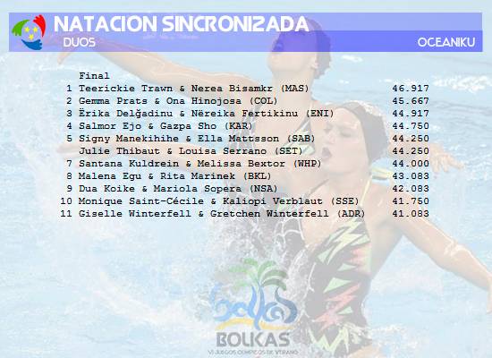 Bolkas VI | Lista de Participantes y resultados - Página 3 Sincronizada%20duos%20res_zpsqobz6zfb