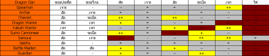 Unit Resistant Chart (ตำราพิชัยสงคราม เวอร์ชั่นเก่า) Drag