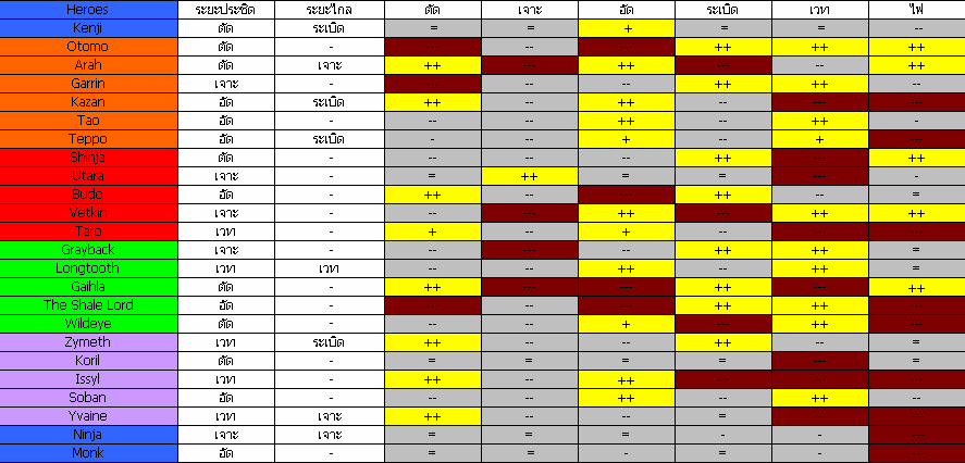 Unit Resistant Chart (ตำราพิชัยสงคราม เวอร์ชั่นเก่า) Heros