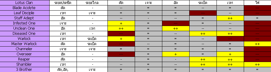 Unit Resistant Chart (ตำราพิชัยสงคราม เวอร์ชั่นเก่า) Lotus