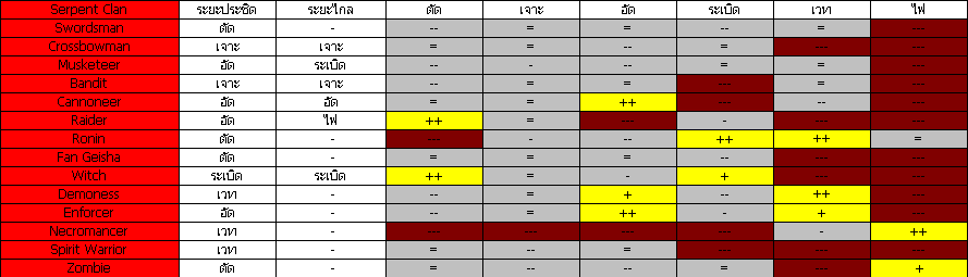 Unit Resistant Chart (ตำราพิชัยสงคราม เวอร์ชั่นเก่า) Serp