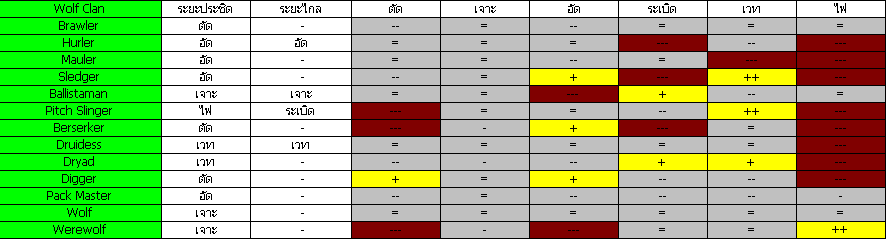 Unit Resistant Chart (ตำราพิชัยสงคราม เวอร์ชั่นเก่า) Wolf