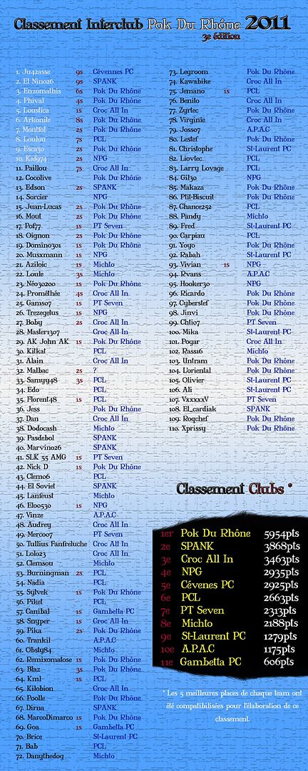 Classement et compte-rendu de l'interclub 2011 ClassementInterclubPokDuRhne2011