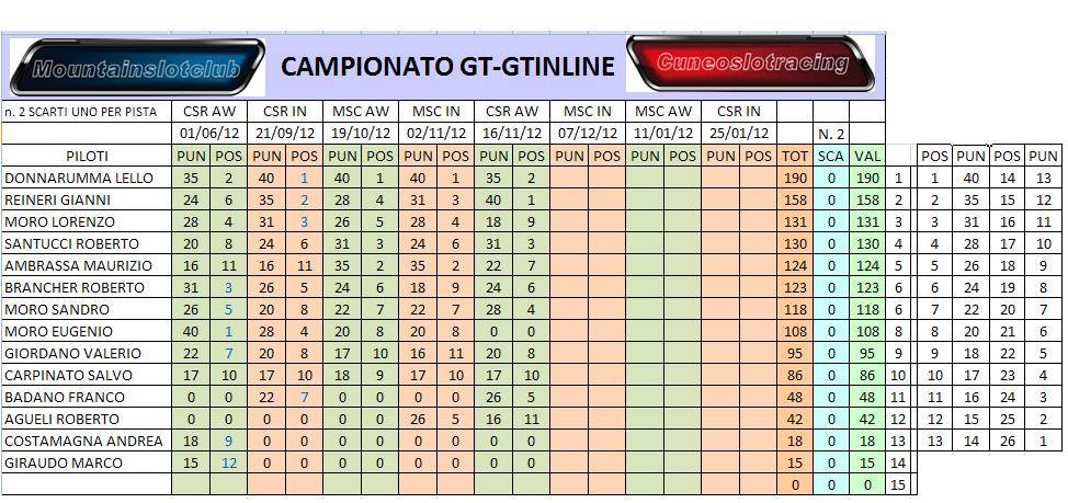 RESOCONTO GARA 5 GT AW CSR CLASSIFICACAMPIONATO-6