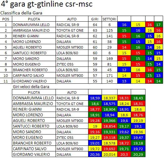 RESOCONTO GARA 4 GT-GT IN LINE CSR-MSC DATIGARA