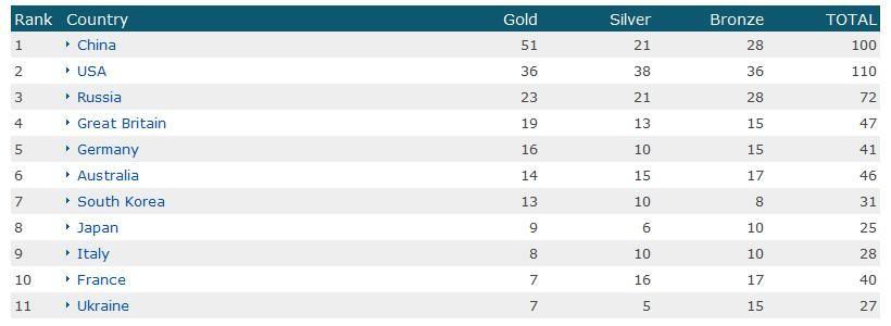 So the Olympic results are in... Medals