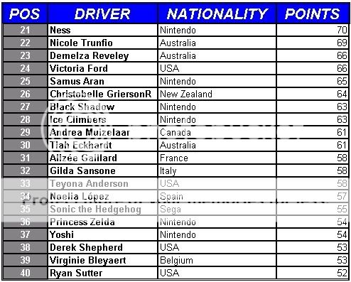 SUPER SMASH GP Standings21to40