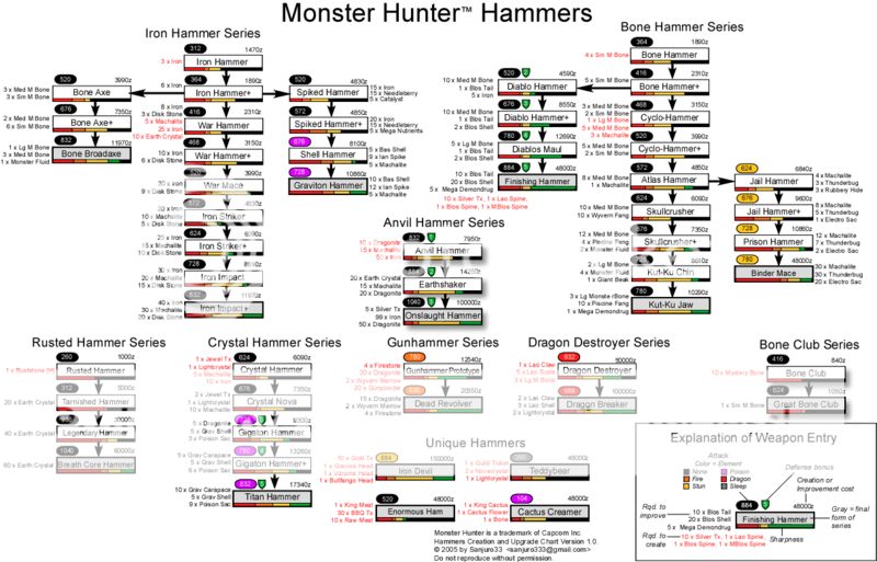 Hammers tree Monster_hunter_hammers