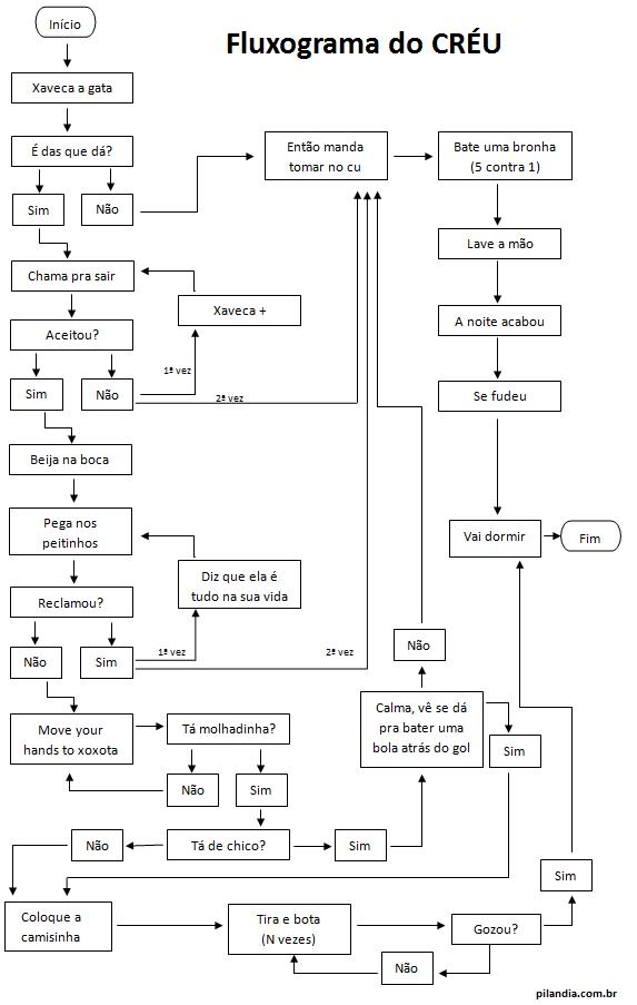 Fluxograma do Creu 2e4vwuu