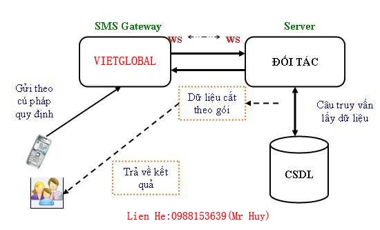 Dịch vụ cho thuê đầu số 6X16,quảng cáo sms cùng nhau chia sẻ lợi nhuận hấp dẫn Sms2