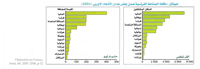 كيفية رسم التخطيطات البيانية _____________________