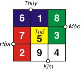 Những vấn đề nguyên lý trong thuyết Âm Dương Ngũ hành Ltcc