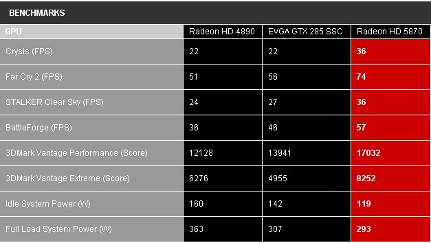 The Fastest Video Card Ever 5870