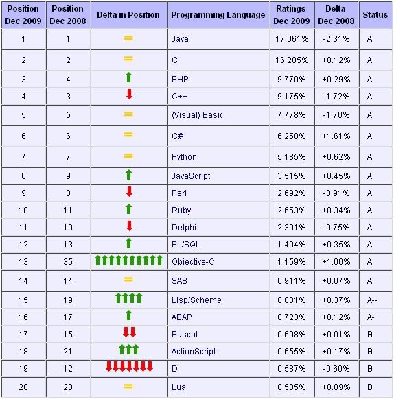 Los 20 lenguajes de programación más utilizados Dibujo