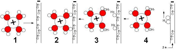 L'électrolyse, mais c'est très simple... Ion-H2