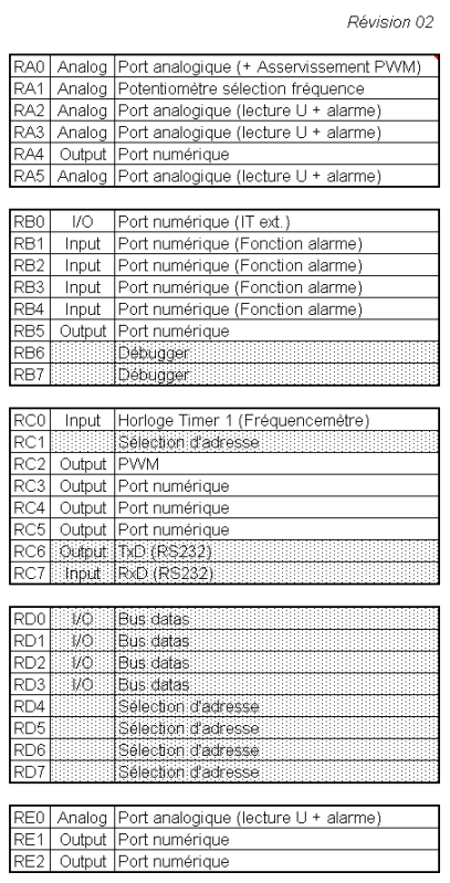 Définition des fonctions du Super Générateur (partie hard) AffectationportsR02-1