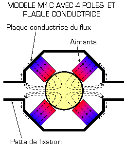 Disposition des aimants en monopolaire Flux-m1c