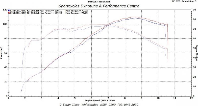 Dyno Jet Kit stage 1 LINDSELLGSF1200HPampTQCOMPARISON