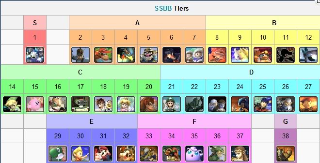 SSBB Tier List V5 SSBBtierlistv5