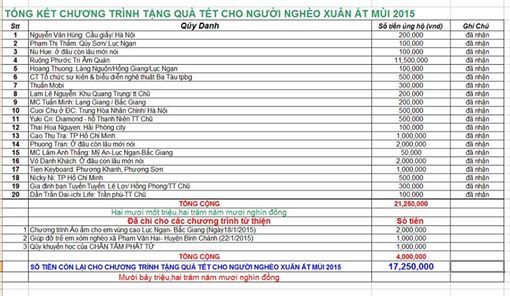 CHƯƠNG TRÌNH TẶNG QUÀ TẾT CHO NGƯỜI NGHÈO TT CHŨ NHÂN DỊP ĐÓN XUÂN ẤT MÙI 2015 984282_327331217469063_3341469515554960392_n