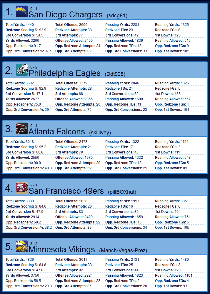 MyLeagueManager: Rankings, MVP Race, League Leaders (Through Week 11) 1-5-1