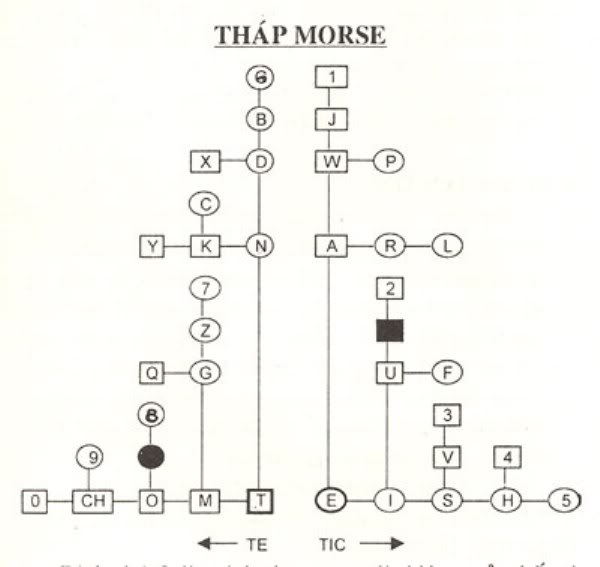 Một số mã khoá MÃ MORSE trong giải mật thư MM4