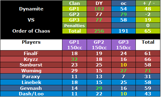 + #227 DY vs oc [04-07-2012]  Dyocwar1