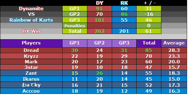 [War nº14] [Derrota] Rainbow of Karts [RK] 201 - 262 [DY] Dynamite Dyrkwar8