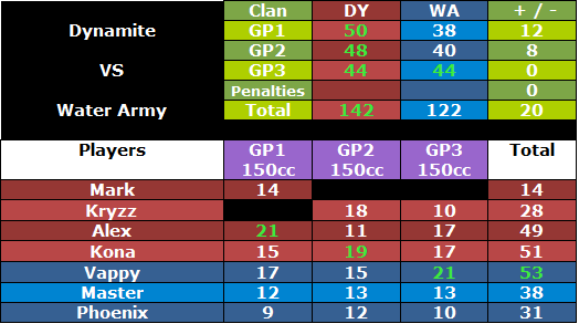 + #125 DY vs WA [03-07-2012]  Dywawar1