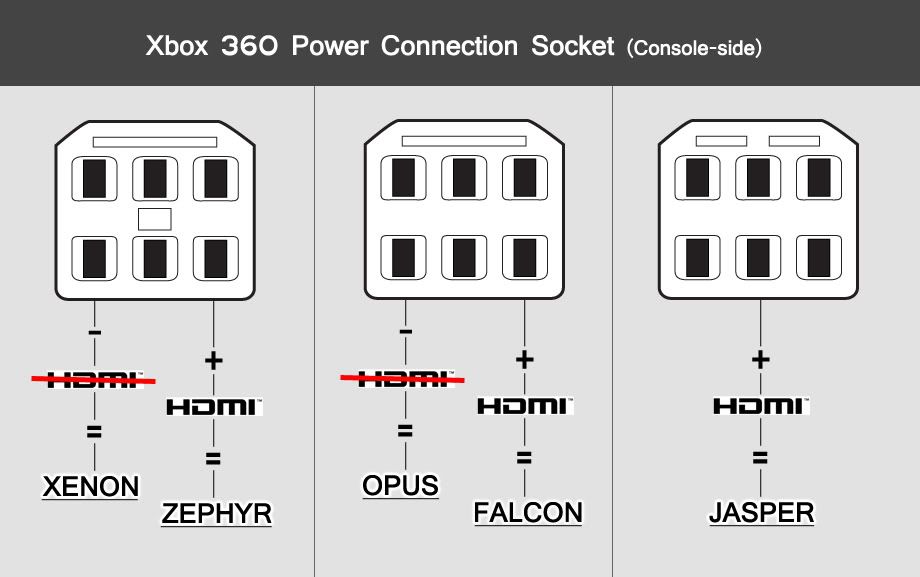 Jasper ¿el fin de las 3 luces rojas? Xbox360_Model_Guide