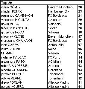 Goal Scorer Tables Top20-1