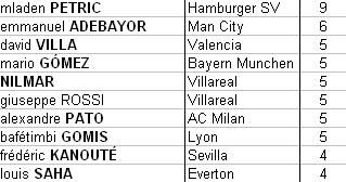 Goal Scorer Tables Week1