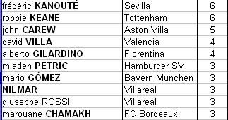 Goal Scorer Tables Week2