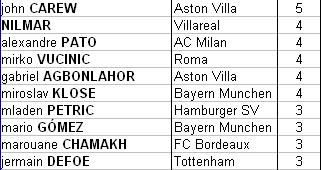 Goal Scorer Tables Week3