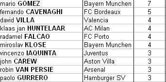 Goal Scorer Tables Week5