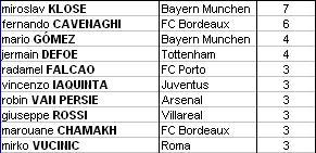 Goal Scorer Tables Week6